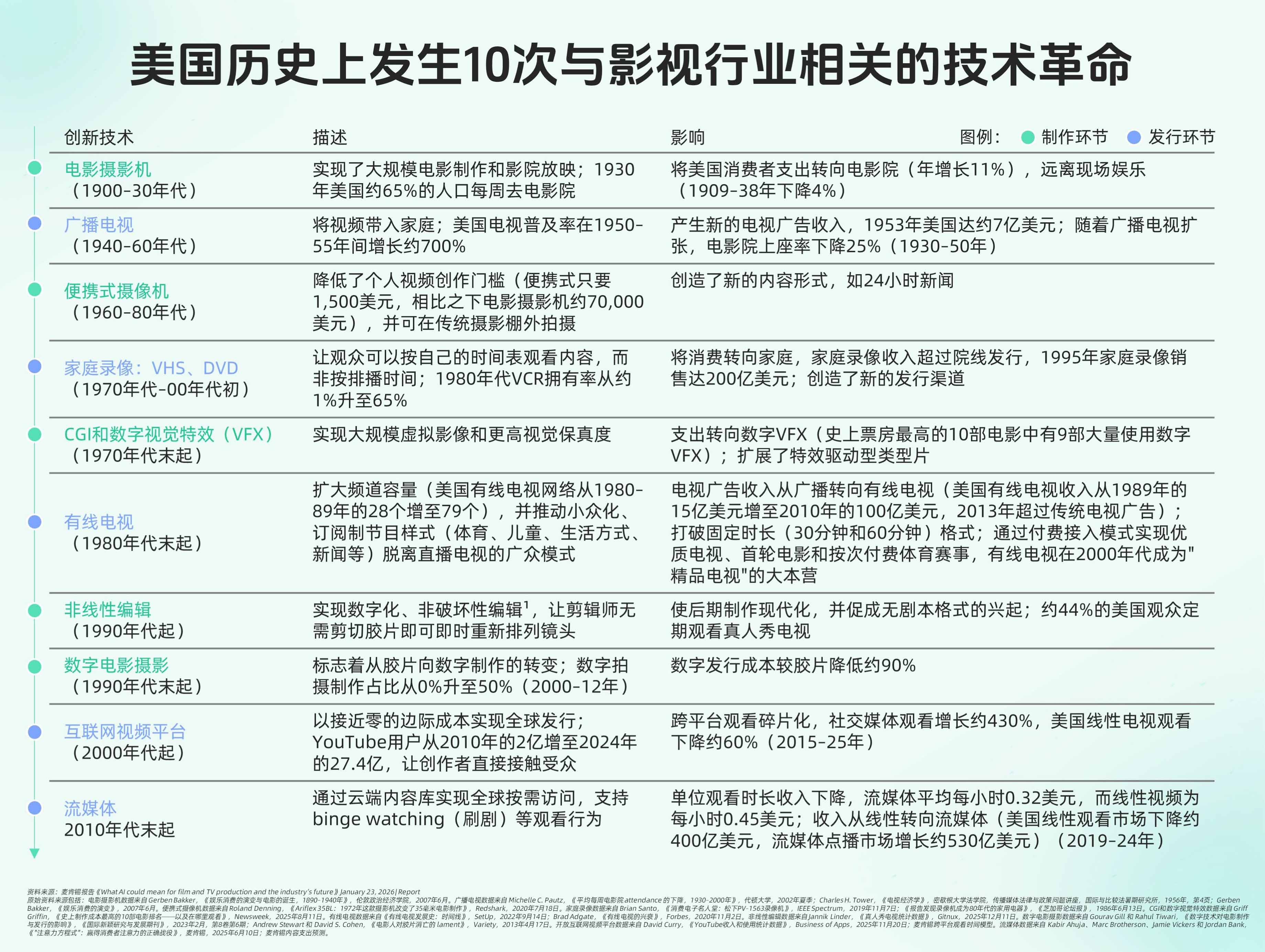图表2：美国历史上发生10次与影视行业相关的技术革命.jpg